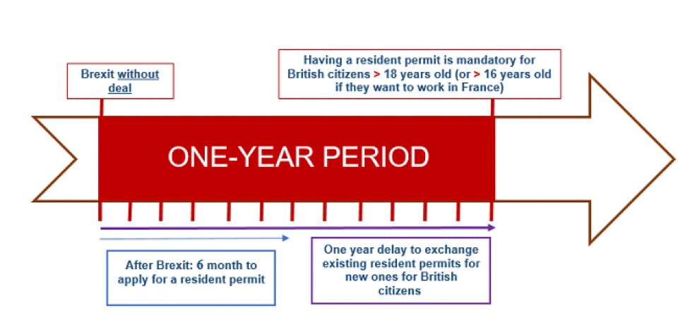 BREXIT : British citizens procedure in case of a no deal