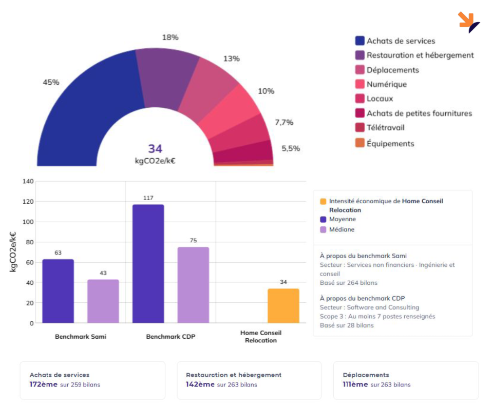 Home Conseil Relocation reduces its Carbon footprint by 12% in 2024 confirming its renewed ambitions